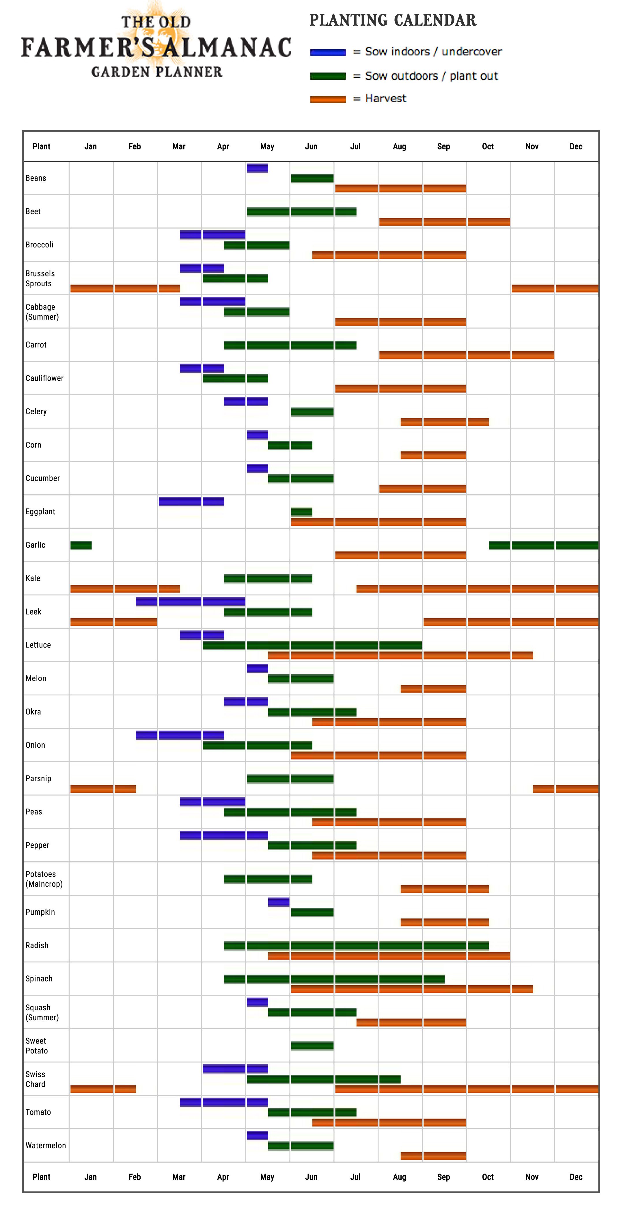 Unlock the Secrets to a Perfect Garden Layout! (A Reference Tool for Gardeners) 18 Planting Calendar: When to Plant Vegetables | Old Farmer's Almanac Unlock the Secrets to a Perfect Garden Layout! (A Reference Tool for Gardeners)