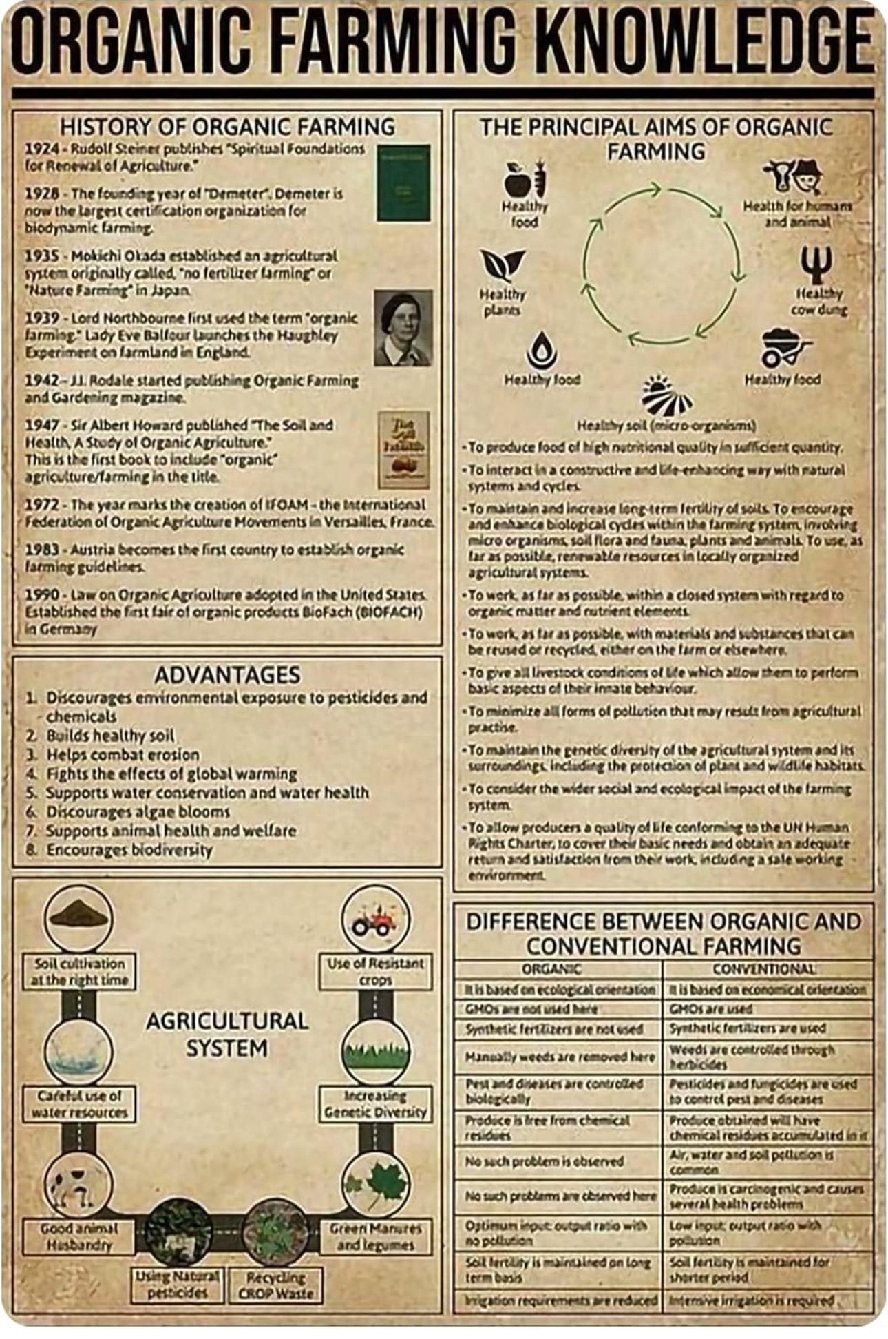 Organic Farming Knowledge