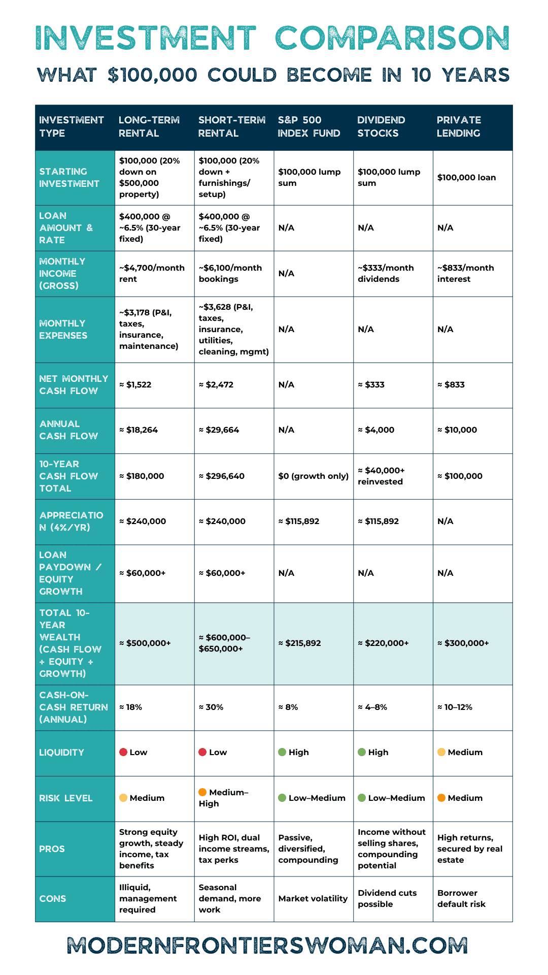 What Would You Do With $100,000? Tips From a Pro Investor Investment Comparison What $100,000 Could Become in 10 Years