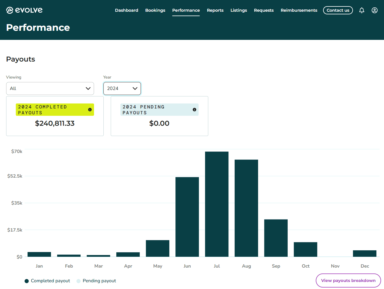 What Would You Do With $100,000? Tips From a Pro Investor Evolve Vacations Real Estate Performance