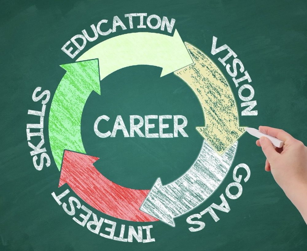 A diagram on a blackboard illustrating the cycle of career development, featuring keywords: 'Skills,' 'Education,' 'Vision,' 'Goals,' and 'Interest,' with arrows indicating the flow between these elements. Relocating for Work: 6 Smart Strategies for a Smooth Move